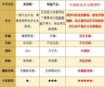 長春青春痘醫院